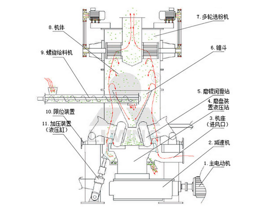 lum系列超細(xì)立式磨,超細(xì)立式磨粉機(jī)